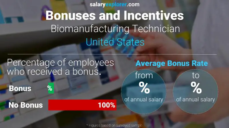 Tasa de Bono Anual de Salario Estados Unidos Técnico en Biofabricación