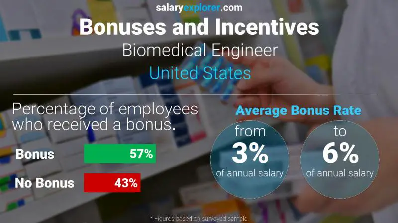 Tasa de Bono Anual de Salario Estados Unidos Ingeniero biomédico
