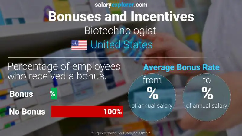 Tasa de Bono Anual de Salario Estados Unidos Biotecnólogo