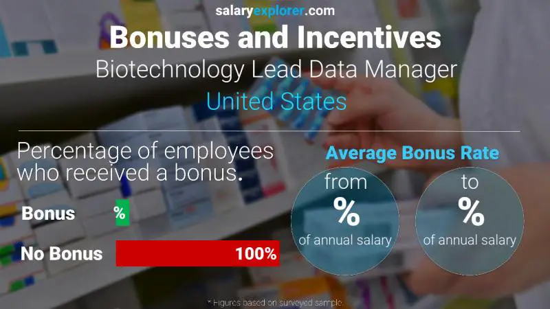 Tasa de Bono Anual de Salario Estados Unidos Gerente de datos líder en biotecnología
