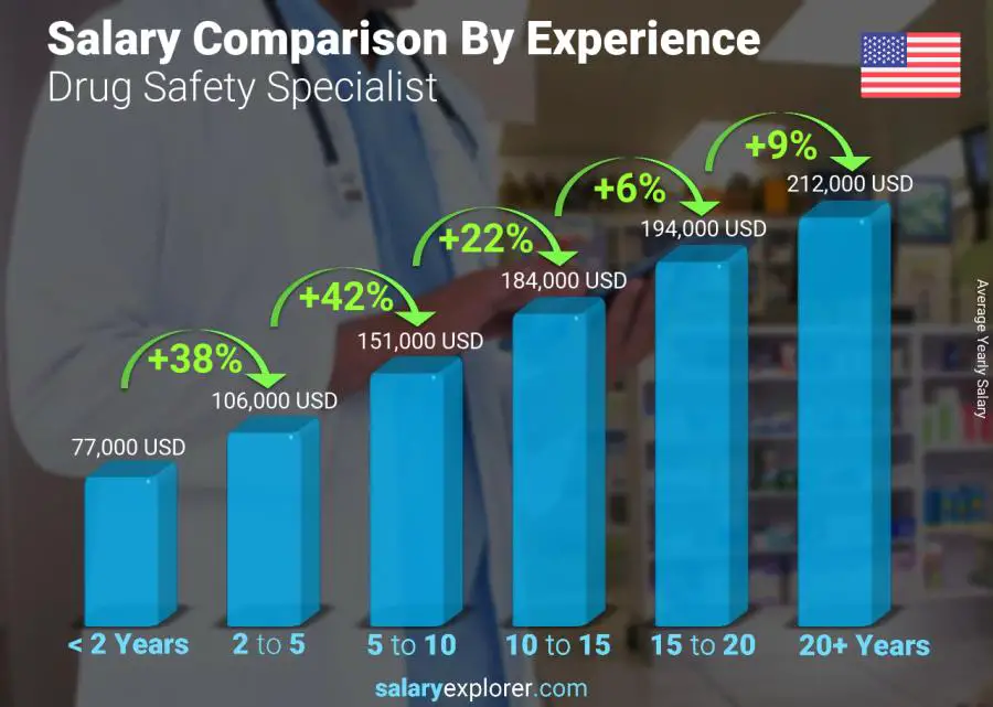 Comparación de salarios por años de experiencia anual Estados Unidos Especialista en Seguridad de Medicamentos