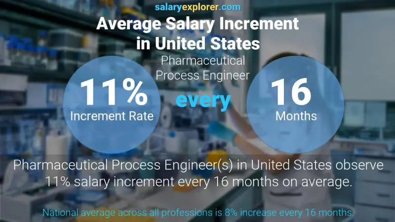 Tasa de incremento salarial anual Estados Unidos Ingeniero de Procesos Farmacéuticos Tasa de incremento salarial anual Estados Unidos Ingeniero de Procesos Farmacéuticos