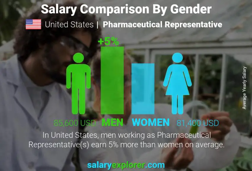 Comparación de salarios por género Estados Unidos Representante Farmacéutico anual