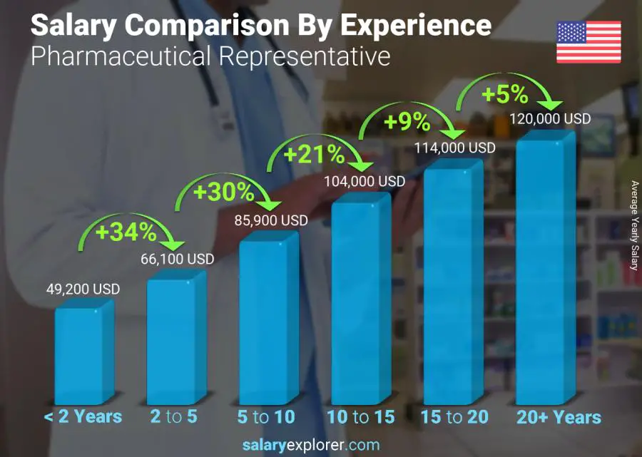 Comparación de salarios por años de experiencia anual Estados Unidos Representante Farmacéutico