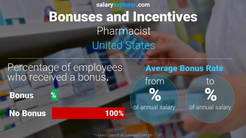 Tasa de Bono Anual de Salario Estados Unidos Farmacéutico