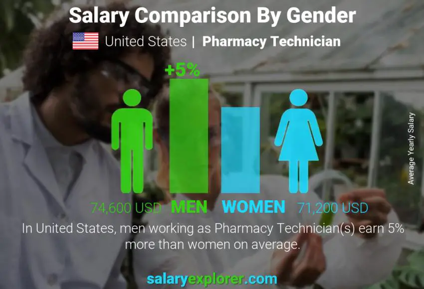 Comparación de salarios por género Estados Unidos Técnico en farmacología anual