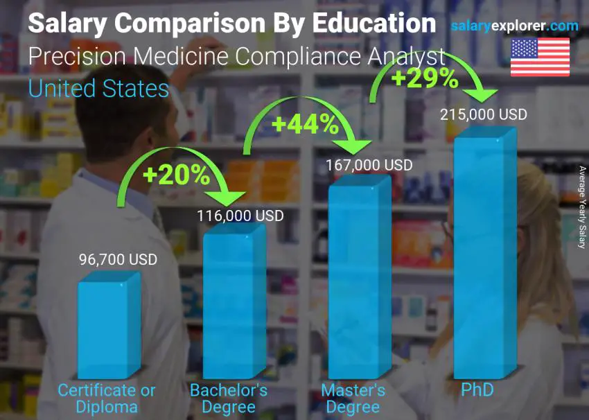 Comparación de salarios por nivel educativo anual Estados Unidos Analista de Cumplimiento de Medicina de Precisión