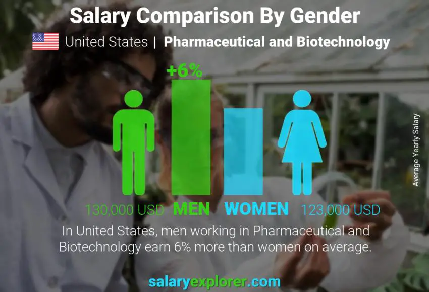Comparación de salarios por género Estados Unidos Farmacéutica y Biotecnología anual