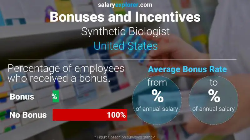 Tasa de Bono Anual de Salario Estados Unidos biólogo sintético