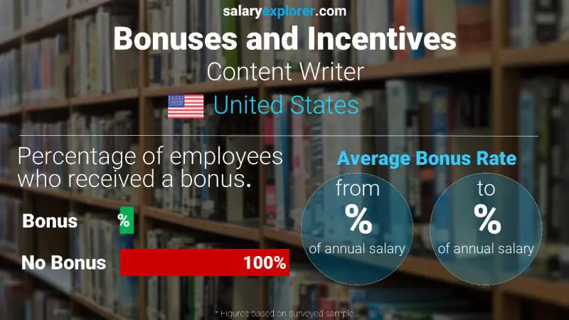 Tasa de Bono Anual de Salario Estados Unidos Escritor de contenido