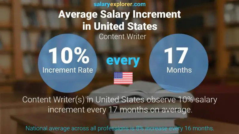 Tasa de incremento salarial anual Estados Unidos Escritor de contenido