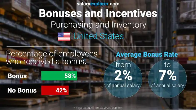 Tasa de Bono Anual de Salario Estados Unidos Compras e Inventario