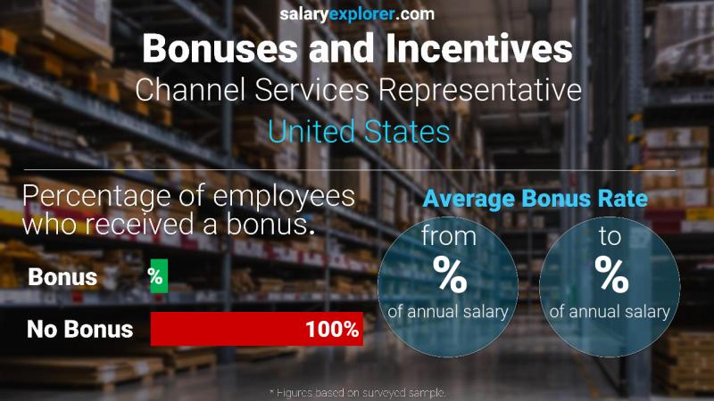 Tasa de Bono Anual de Salario Estados Unidos Representante de servicios de canal