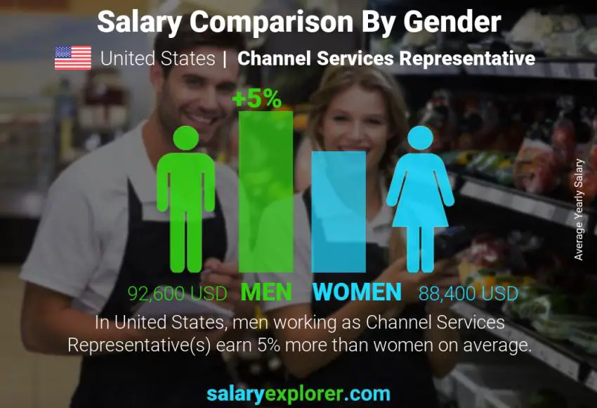 Comparación de salarios por género Estados Unidos Representante de servicios de canal anual