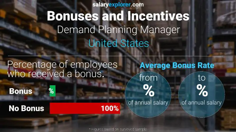 Tasa de Bono Anual de Salario Estados Unidos Gerente de Planificación de la Demanda