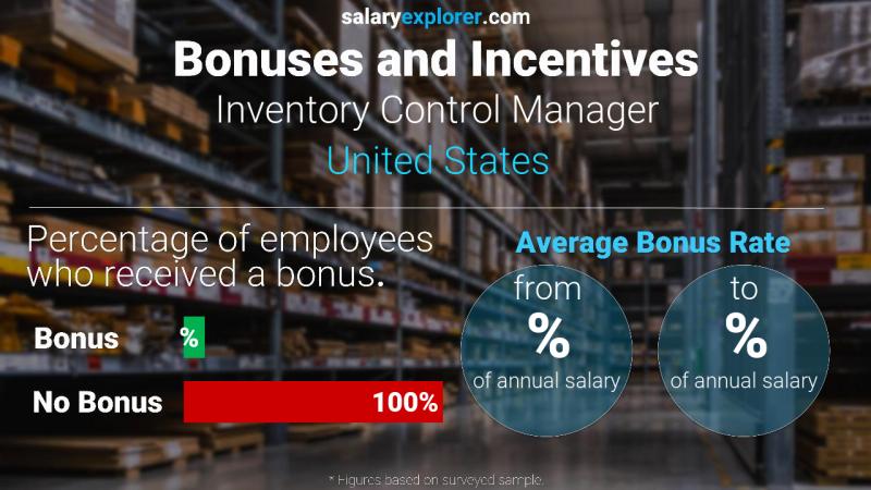 Tasa de Bono Anual de Salario Estados Unidos Gerente de control de inventario