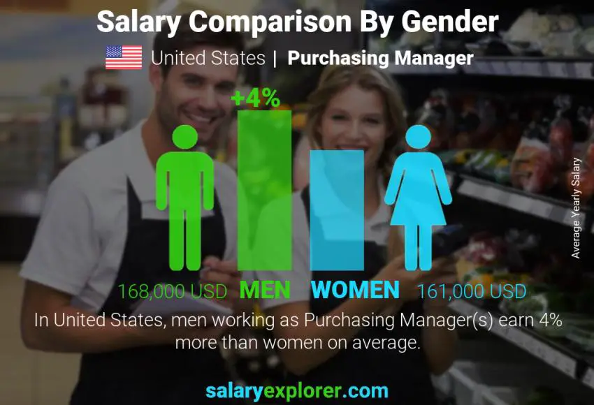 Comparación de salarios por género Estados Unidos Gerente de compras anual