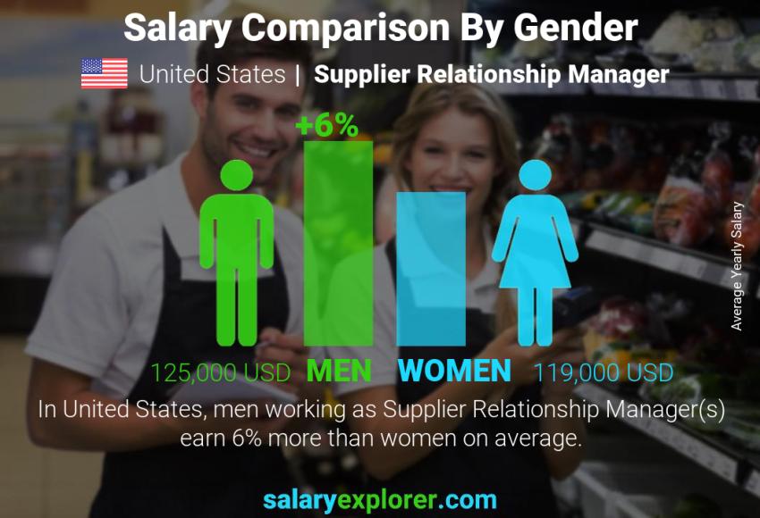 Comparación de salarios por género Estados Unidos Gerente de Relaciones con Proveedores anual