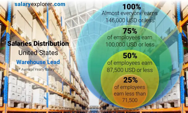 Mediana y distribución salarial Estados Unidos Líder de almacén anual