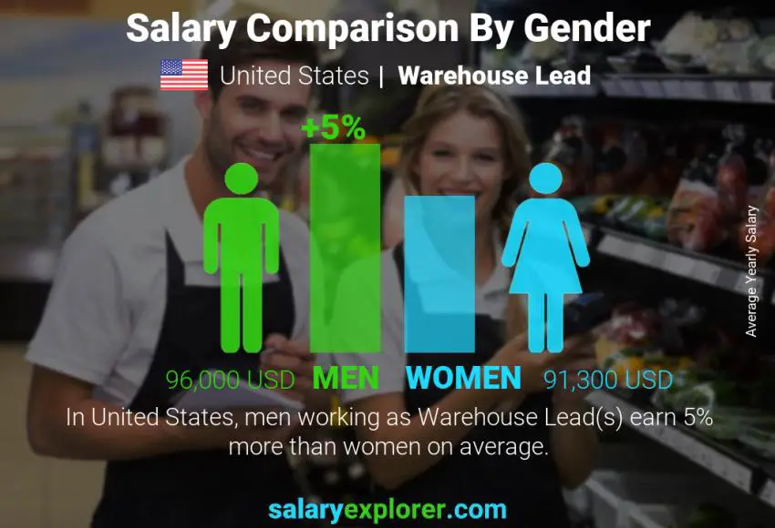Comparación de salarios por género Estados Unidos Líder de almacén anual