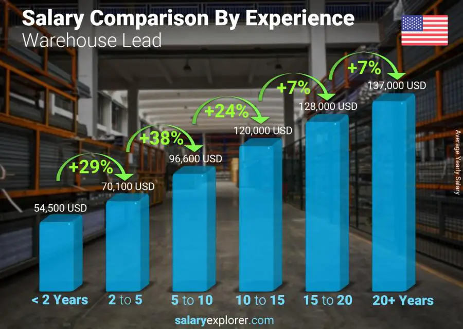 Comparación de salarios por años de experiencia anual Estados Unidos Líder de almacén