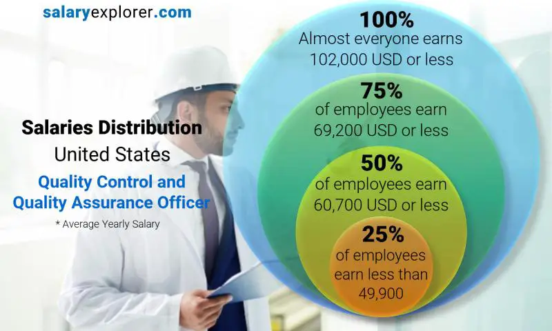 Mediana y distribución salarial Estados Unidos Oficial de Control y Garantía de Calidad anual