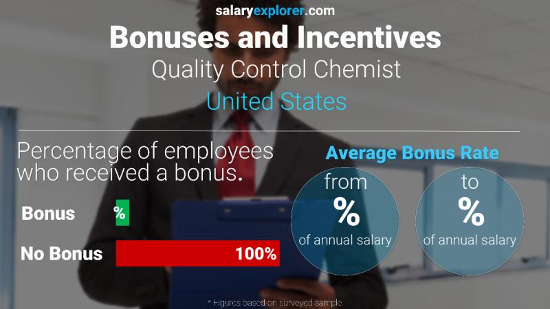 Tasa de Bono Anual de Salario Estados Unidos Químico de control de calidad