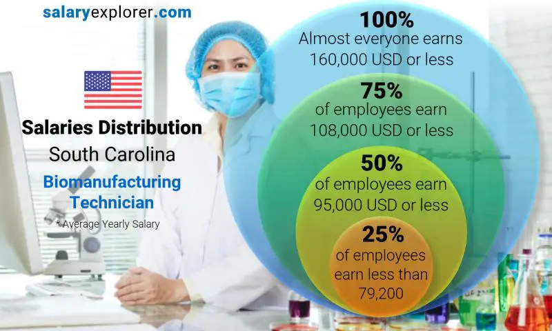 Mediana y distribución salarial Carolina del Sur Técnico en Biofabricación anual
