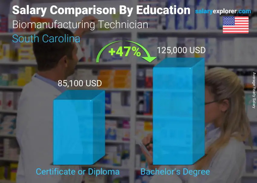 Comparación de salarios por nivel educativo anual Carolina del Sur Técnico en Biofabricación