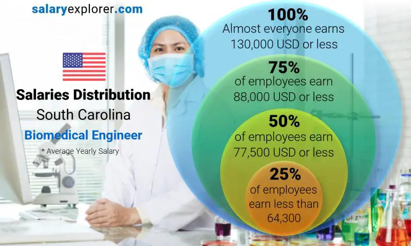 Mediana y distribución salarial Carolina del Sur Ingeniero biomédico anual