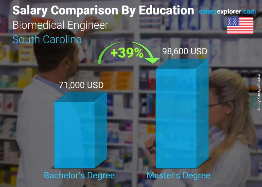 Comparación de salarios por nivel educativo anual Carolina del Sur Ingeniero biomédico