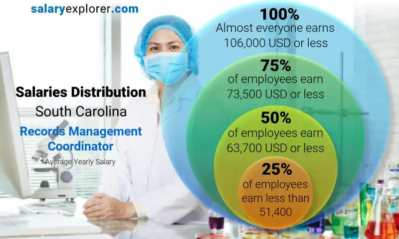 Mediana y distribución salarial Carolina del Sur Coordinador de Gestión de Registros anual