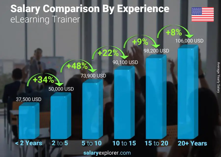 Comparación de salarios por años de experiencia anual Estados Unidos Entrenador de aprendizaje electrónico