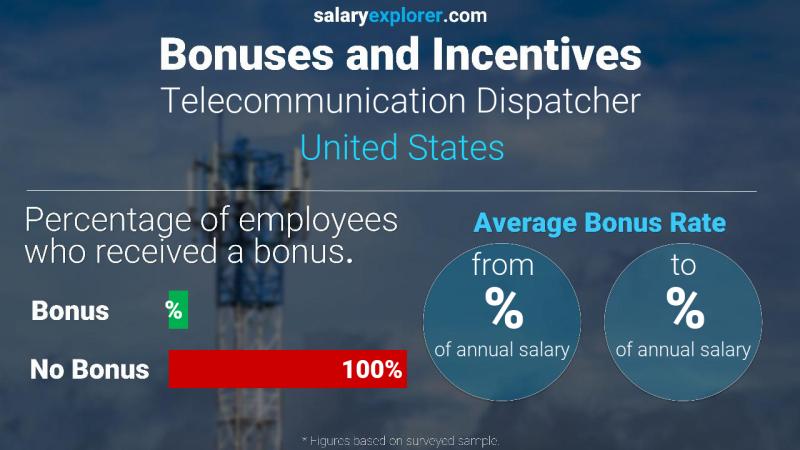 Tasa de Bono Anual de Salario Estados Unidos Despachador de telecomunicaciones