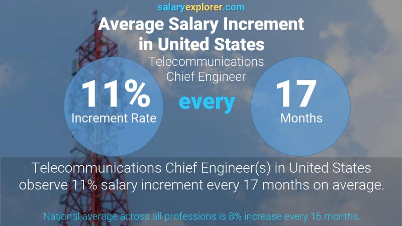 Tasa de incremento salarial anual Estados Unidos Ingeniero Jefe de Telecomunicaciones Tasa de incremento salarial anual Estados Unidos Ingeniero Jefe de Telecomunicaciones