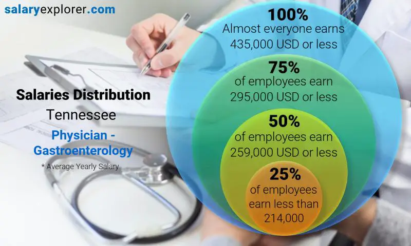 Mediana y distribución salarial Tennesse Medico - Gastroenterologia anual
