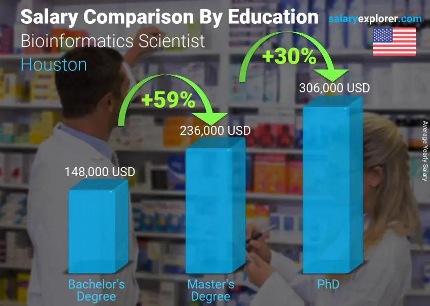 Comparación de salarios por nivel educativo anual houston Científico en Bioinformática