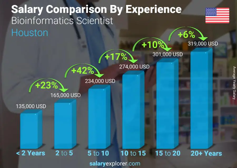 Comparación de salarios por años de experiencia anual houston Científico en Bioinformática