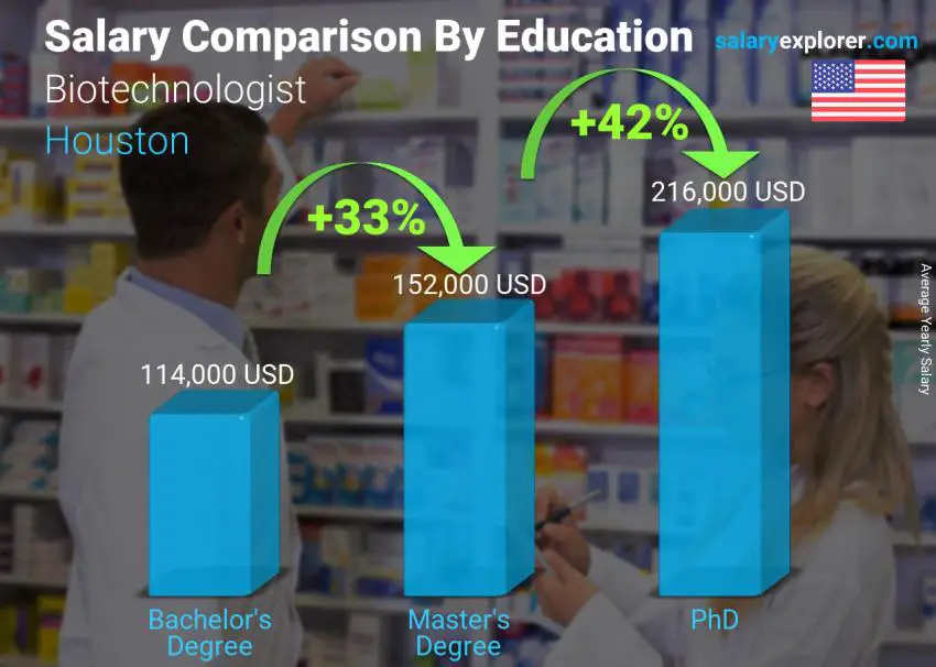 Comparación de salarios por nivel educativo anual houston Biotecnólogo