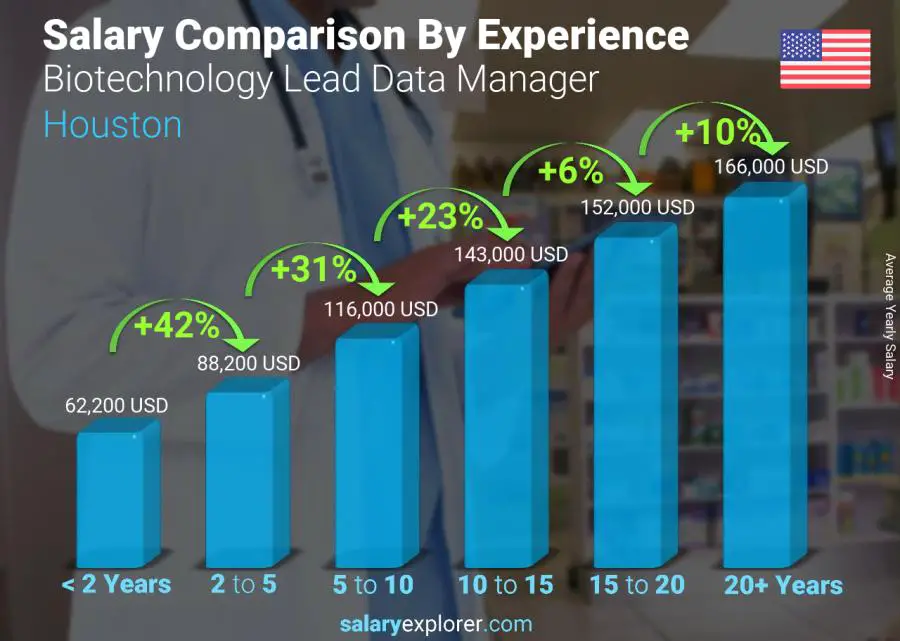 Comparación de salarios por años de experiencia anual houston Gerente de datos líder en biotecnología