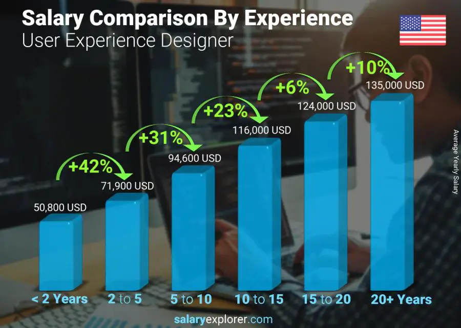 Comparación de salarios por años de experiencia anual Texas Diseñador de experiencia de usuario