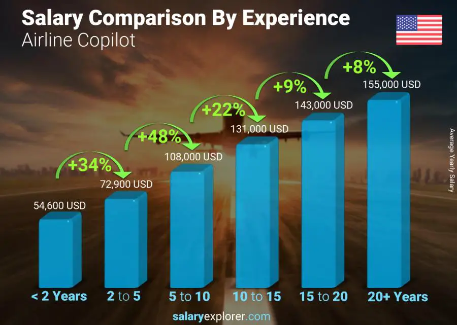 Comparación de salarios por años de experiencia anual Utah Copiloto de Aerolínea