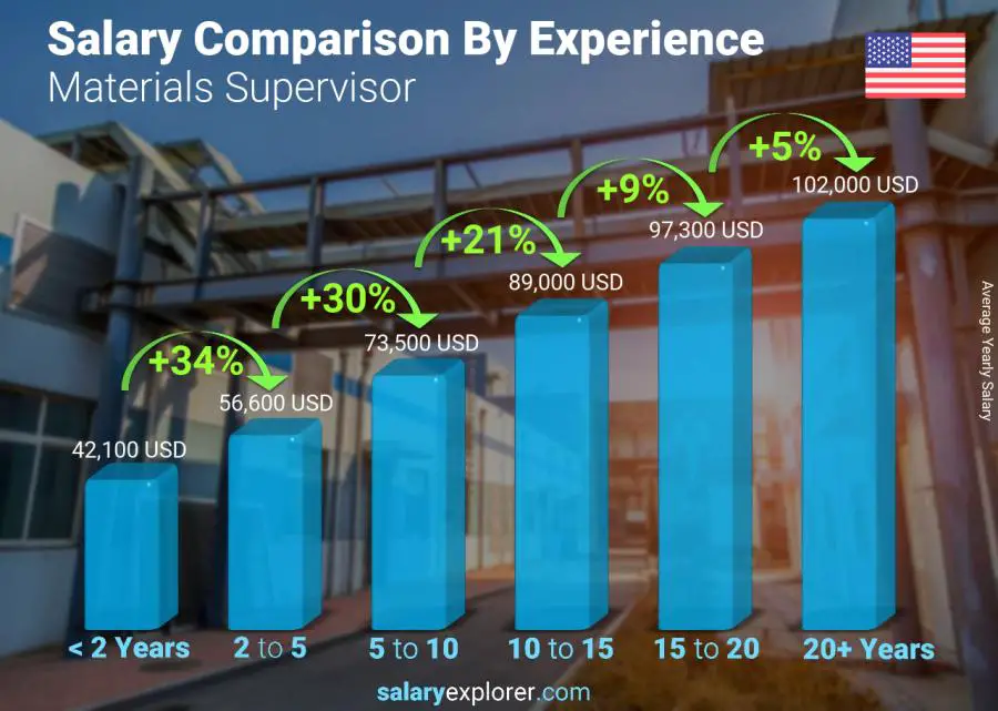 Comparación de salarios por años de experiencia anual Utah supervisor de materiales