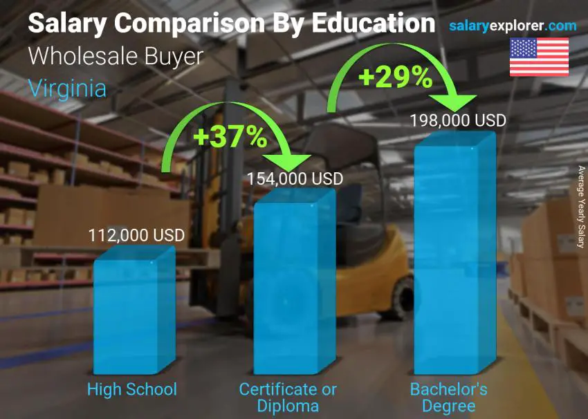 Comparación de salarios por nivel educativo anual Virginia Comprador mayorista