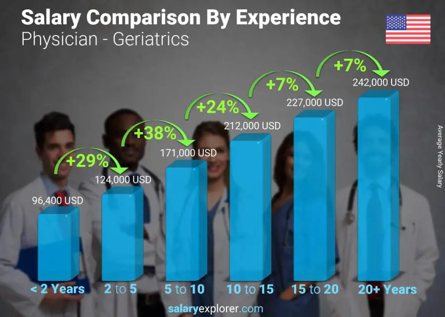 Comparación de salarios por años de experiencia anual Virginia del Oeste Médico - Geriatría