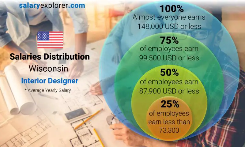 Mediana y distribución salarial Wisconsin Diseñador de interiores anual