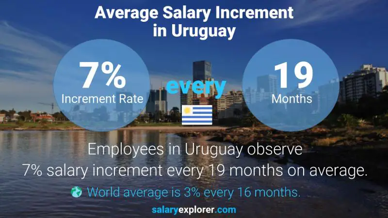 Tasa de incremento salarial anual Uruguay