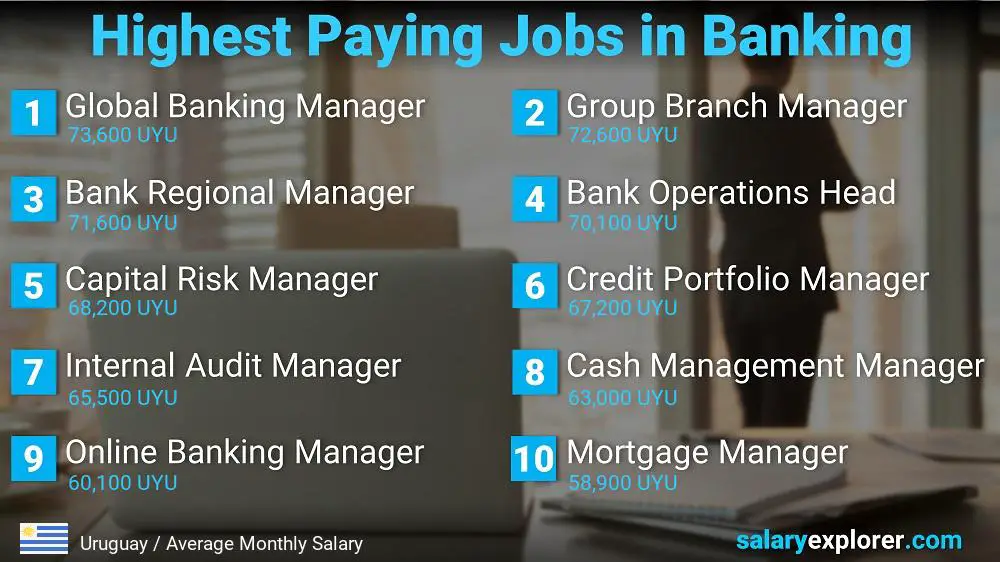 Trabajos con salarios altos en la banca - Uruguay
