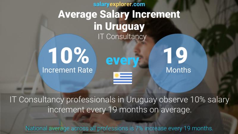 Tasa de incremento salarial anual Uruguay Consultoría TI