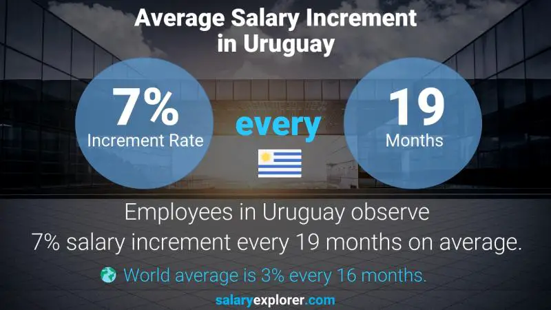 Tasa de incremento salarial anual Uruguay Profesor - Medicina